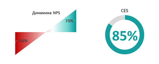 Как отработало внедрение замкнутого контура